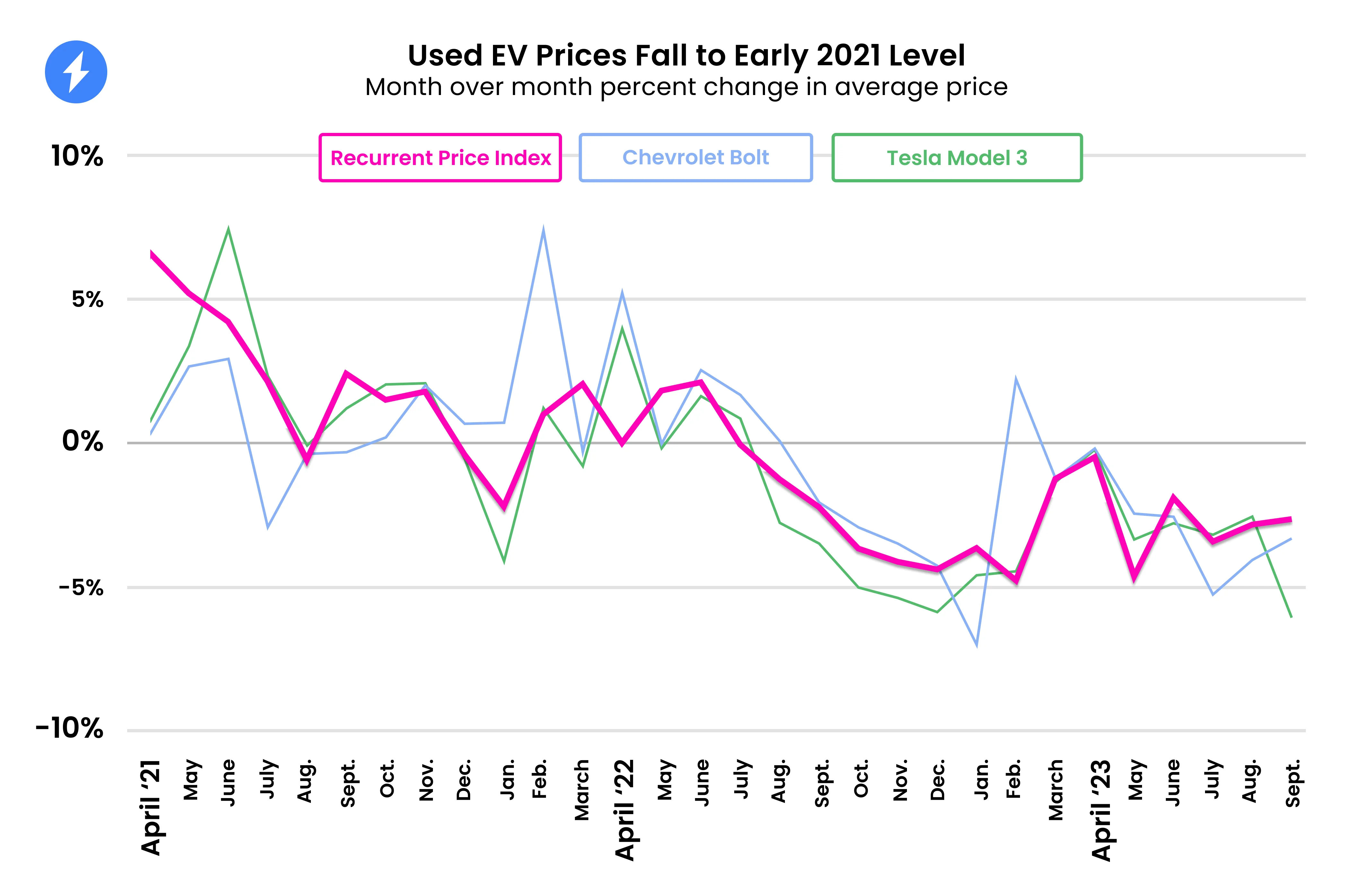 Used Electric Car Prices & Market Report — Q4 2023
